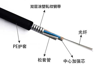 解码8芯光缆、层绞式及GYTS-24B1.3光纤型号的含义与对比
